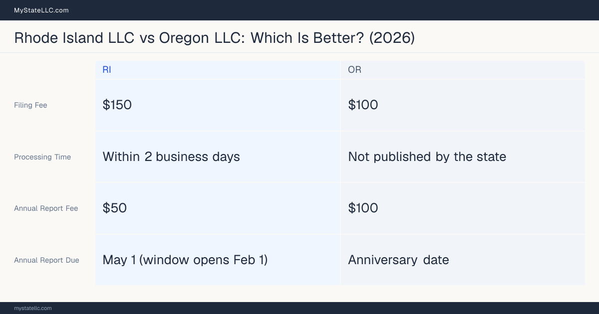Comparison chart of forming an LLC in Rhode Island versus Oregon, contrasting filing fees, annual report cost and ongoing obligations across 8 factors. On balance this guide favours Rhode Island.