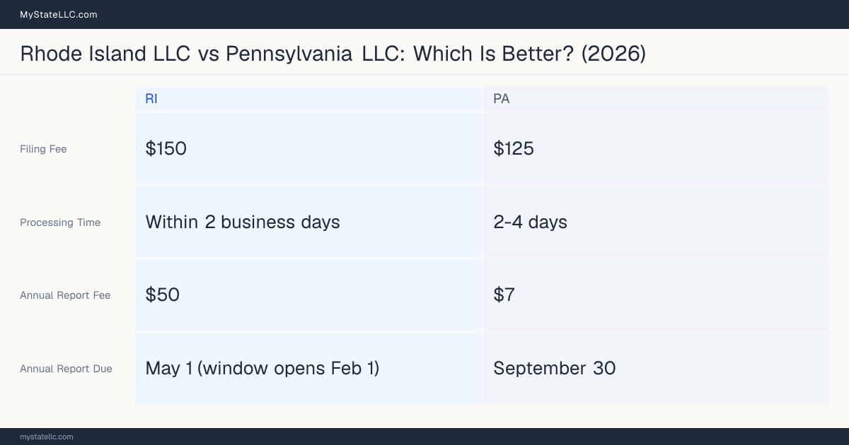 Comparison chart of forming an LLC in Rhode Island versus Pennsylvania, contrasting filing fees, annual report cost and ongoing obligations across 8 factors. On balance this guide favours Rhode Island.