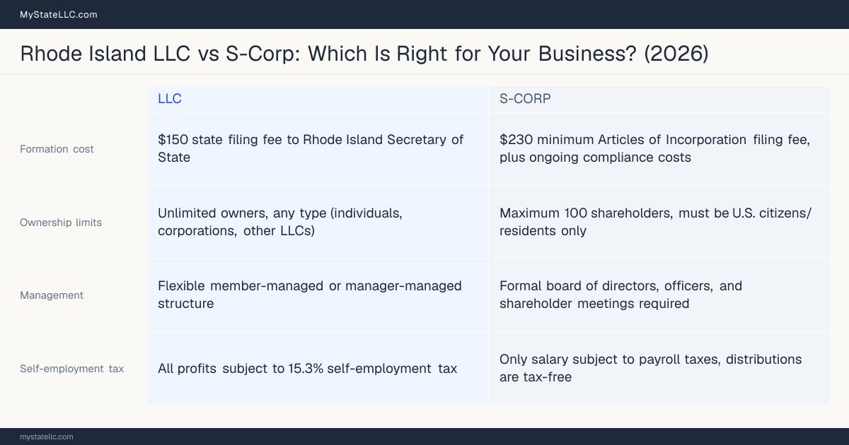 Comparison chart for Rhode Island LLC versus S-Corp, contrasting liability, taxation and ongoing filing burden across 8 factors.