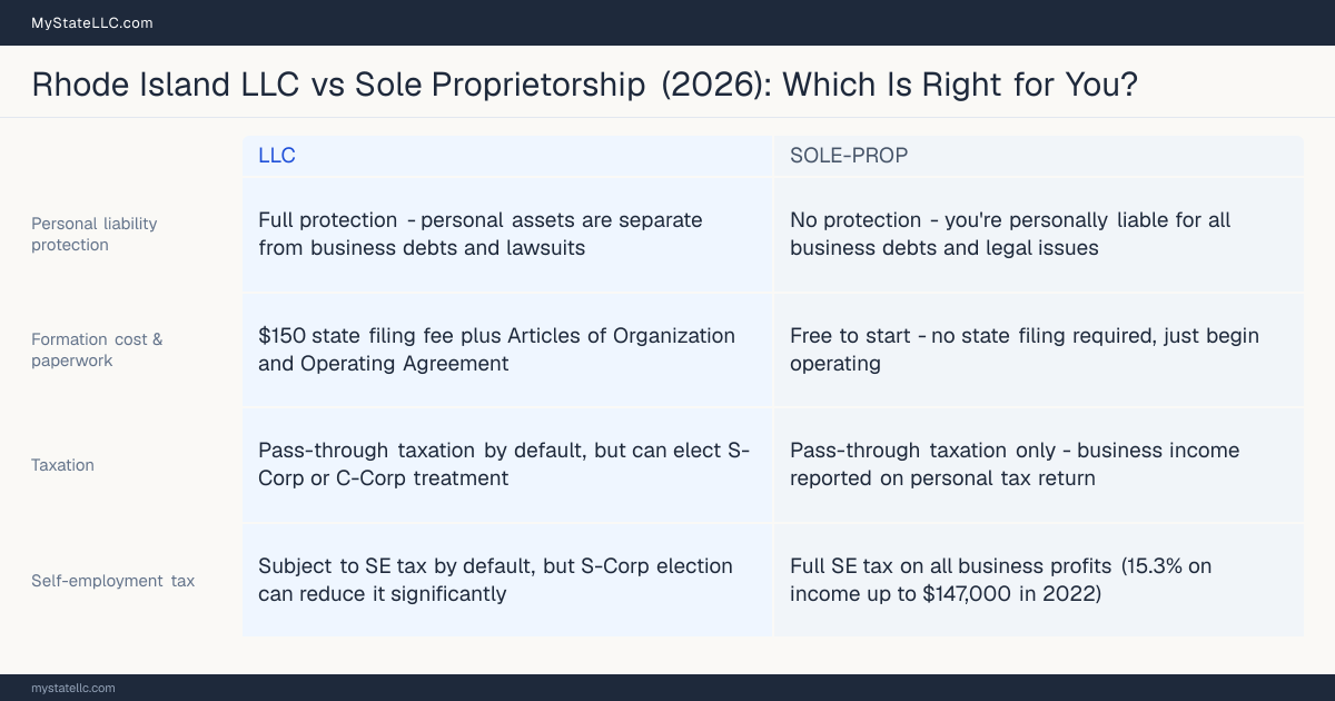 Comparison chart for Rhode Island LLC versus Sole Proprietorship, contrasting liability, taxation and ongoing filing burden across 8 factors.