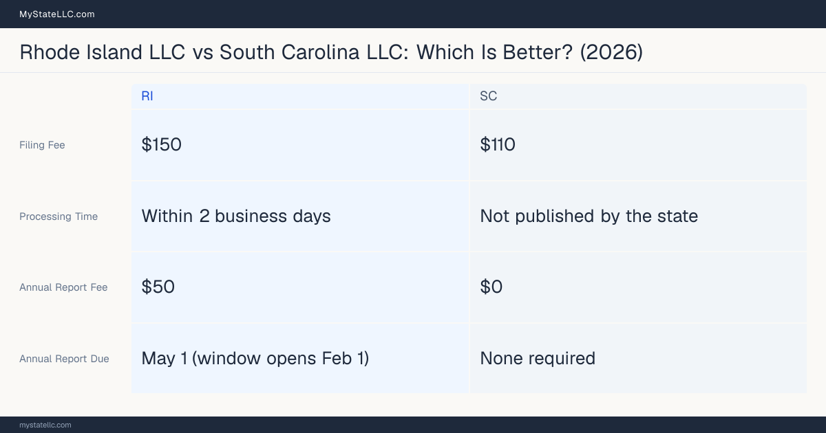Comparison chart of forming an LLC in Rhode Island versus South Carolina, contrasting filing fees, annual report cost and ongoing obligations across 8 factors. On balance this guide favours Rhode Island.
