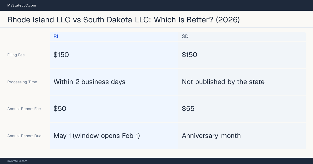 Comparison chart of forming an LLC in Rhode Island versus South Dakota, contrasting filing fees, annual report cost and ongoing obligations across 8 factors. On balance this guide favours Rhode Island.