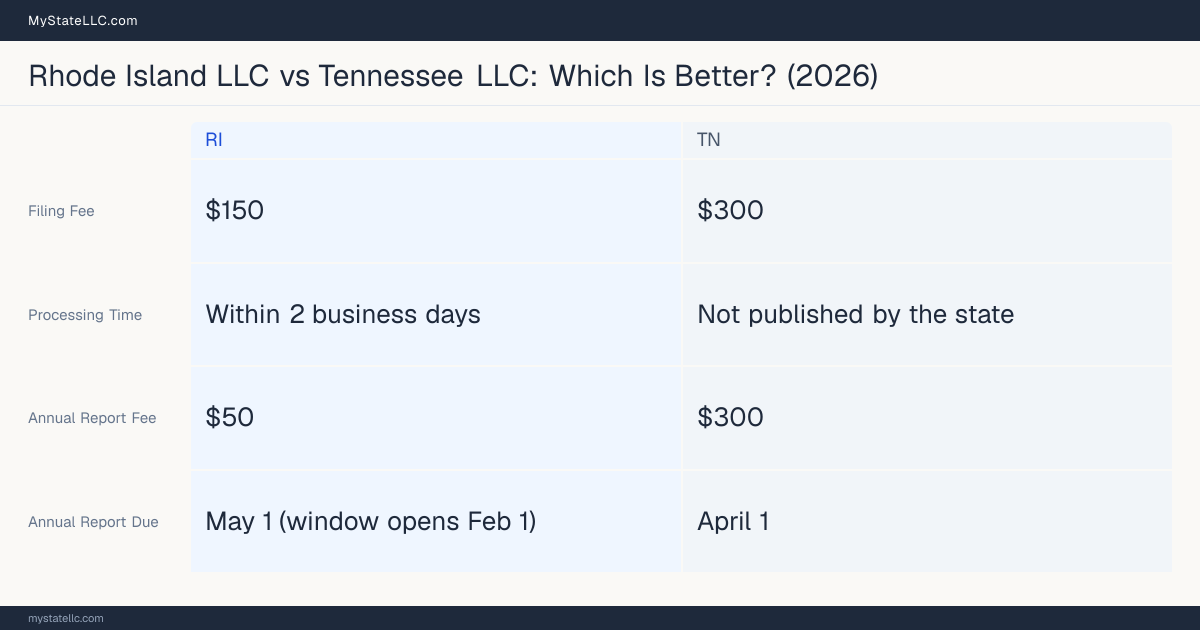 Comparison chart of forming an LLC in Rhode Island versus Tennessee, contrasting filing fees, annual report cost and ongoing obligations across 8 factors. On balance this guide favours Rhode Island.