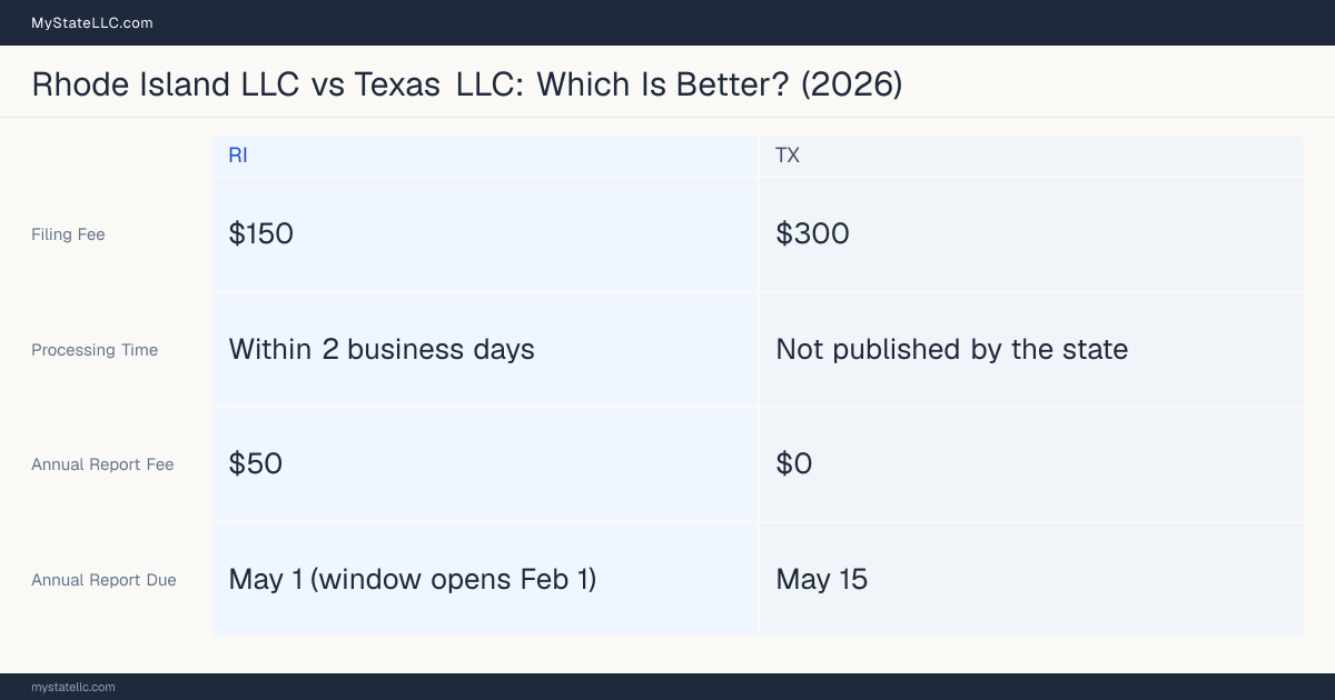 Comparison chart of forming an LLC in Rhode Island versus Texas, contrasting filing fees, annual report cost and ongoing obligations across 8 factors. On balance this guide favours Rhode Island.