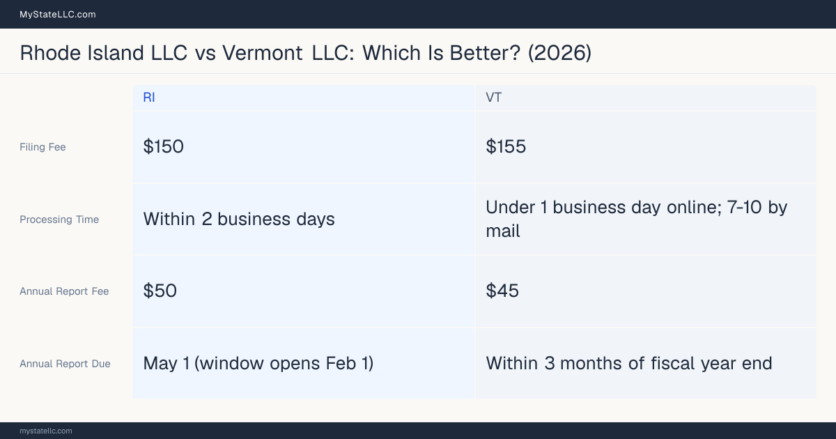 Comparison chart of forming an LLC in Rhode Island versus Vermont, contrasting filing fees, annual report cost and ongoing obligations across 8 factors. On balance this guide favours Rhode Island.