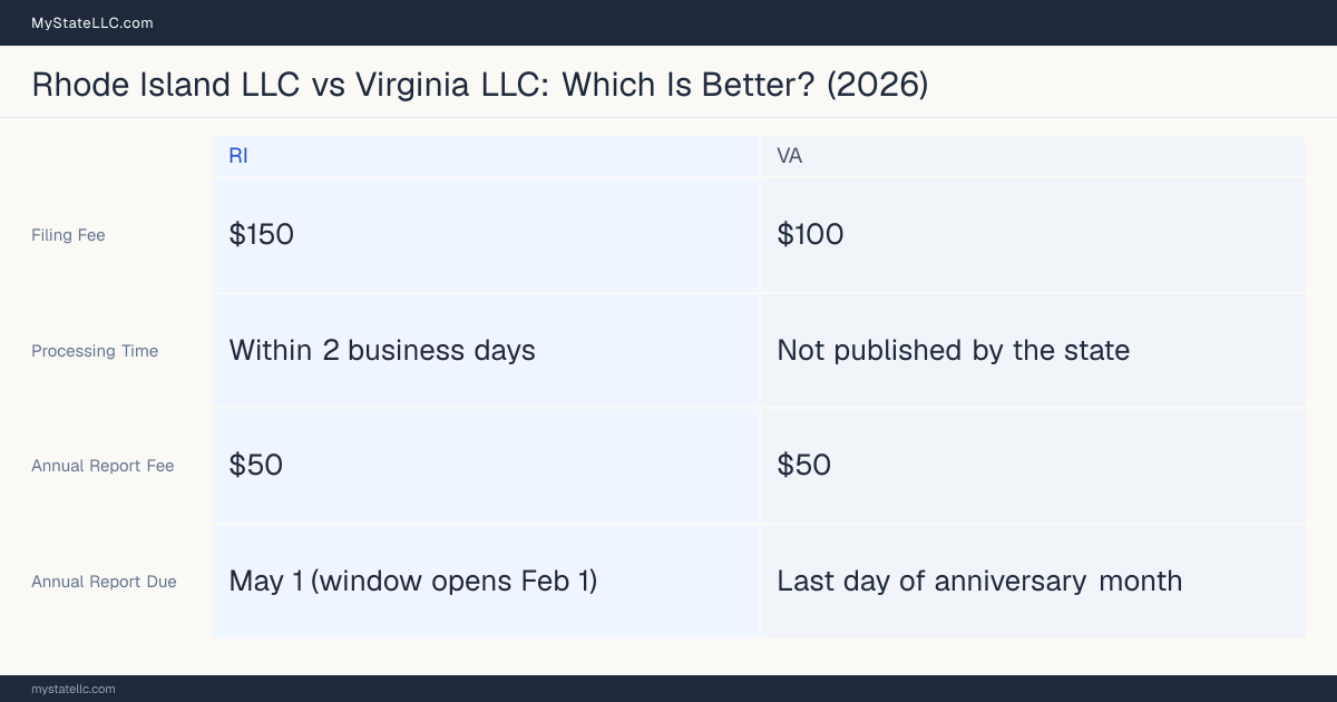 Comparison chart of forming an LLC in Rhode Island versus Virginia, contrasting filing fees, annual report cost and ongoing obligations across 8 factors. On balance this guide favours Rhode Island.