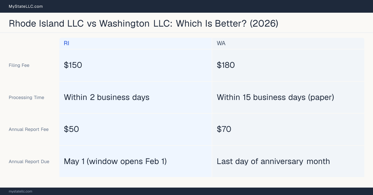 Comparison chart of forming an LLC in Rhode Island versus Washington, contrasting filing fees, annual report cost and ongoing obligations across 8 factors. On balance this guide favours Rhode Island.