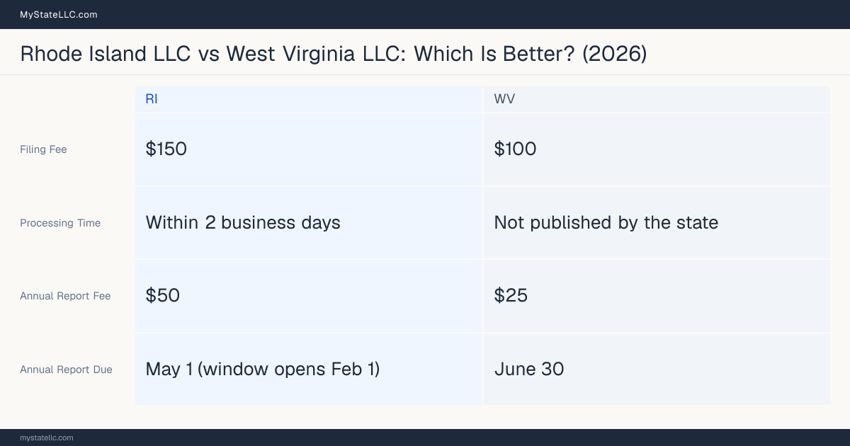Comparison chart of forming an LLC in Rhode Island versus West Virginia, contrasting filing fees, annual report cost and ongoing obligations across 8 factors. On balance this guide favours Rhode Island.