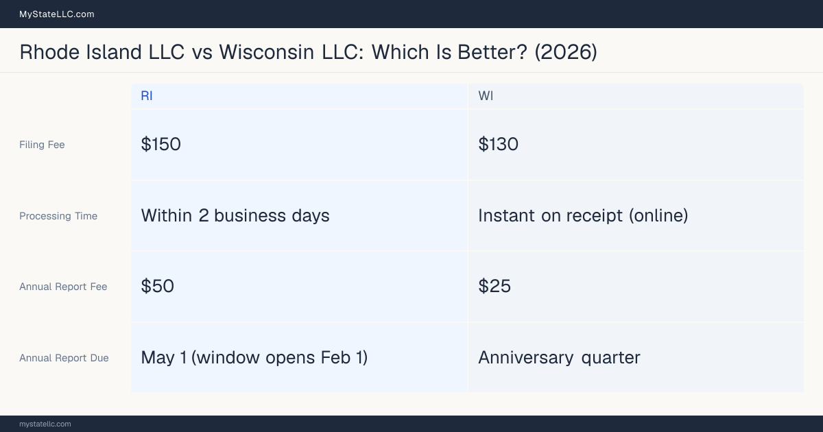 Comparison chart of forming an LLC in Rhode Island versus Wisconsin, contrasting filing fees, annual report cost and ongoing obligations across 8 factors. On balance this guide favours Rhode Island.