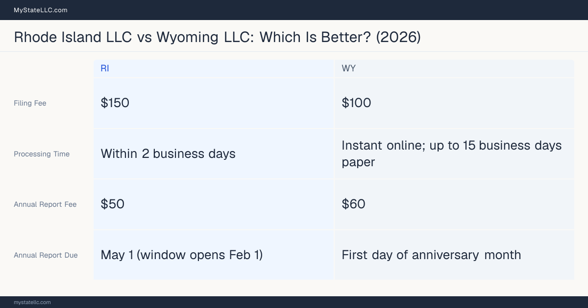 Comparison chart of forming an LLC in Rhode Island versus Wyoming, contrasting filing fees, annual report cost and ongoing obligations across 8 factors. On balance this guide favours Rhode Island.