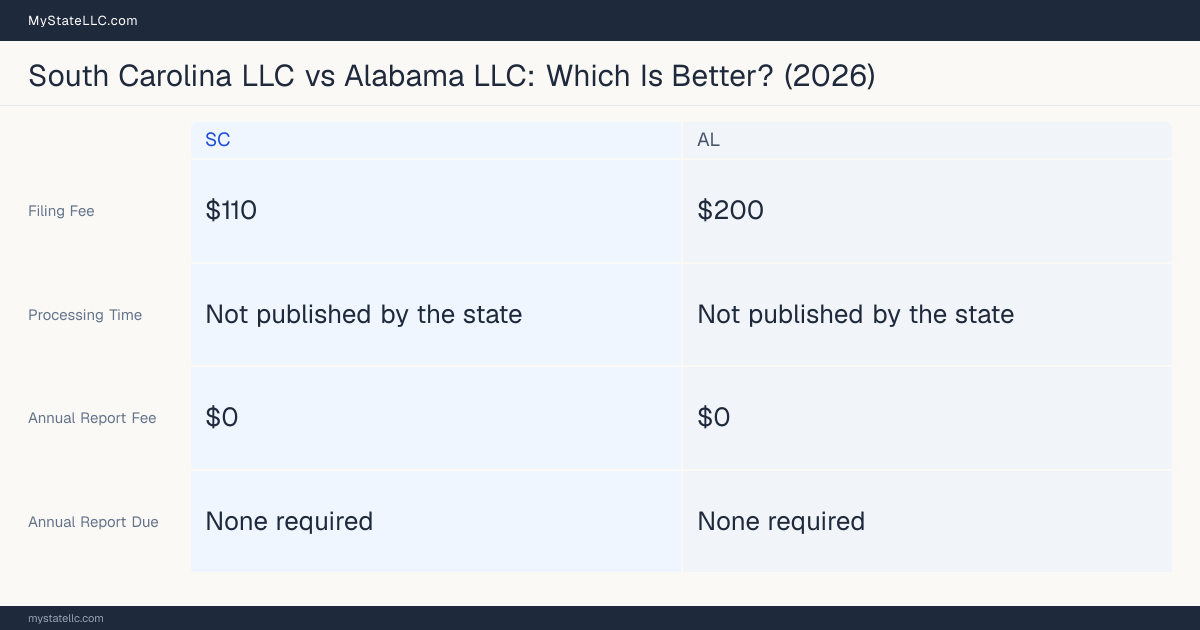 Comparison chart of forming an LLC in South Carolina versus Alabama, contrasting filing fees, annual report cost and ongoing obligations across 8 factors. On balance this guide favours South Carolina.