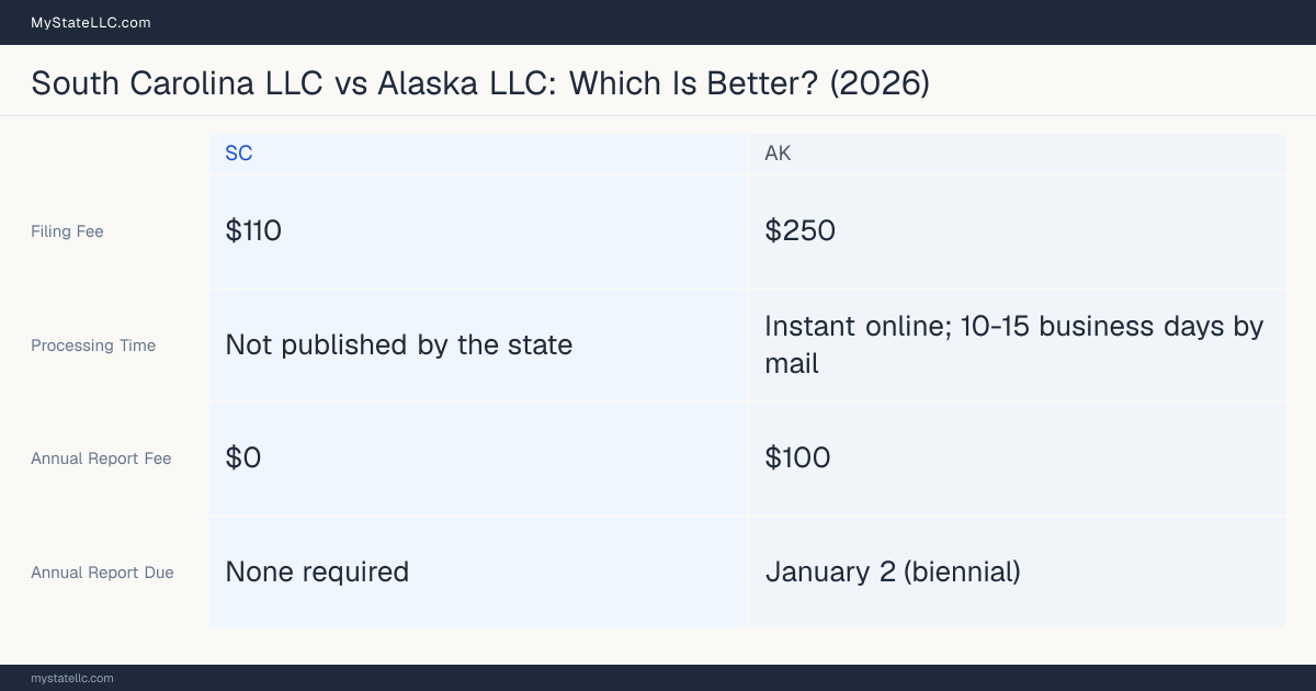 Comparison chart of forming an LLC in South Carolina versus Alaska, contrasting filing fees, annual report cost and ongoing obligations across 8 factors. On balance this guide favours South Carolina.
