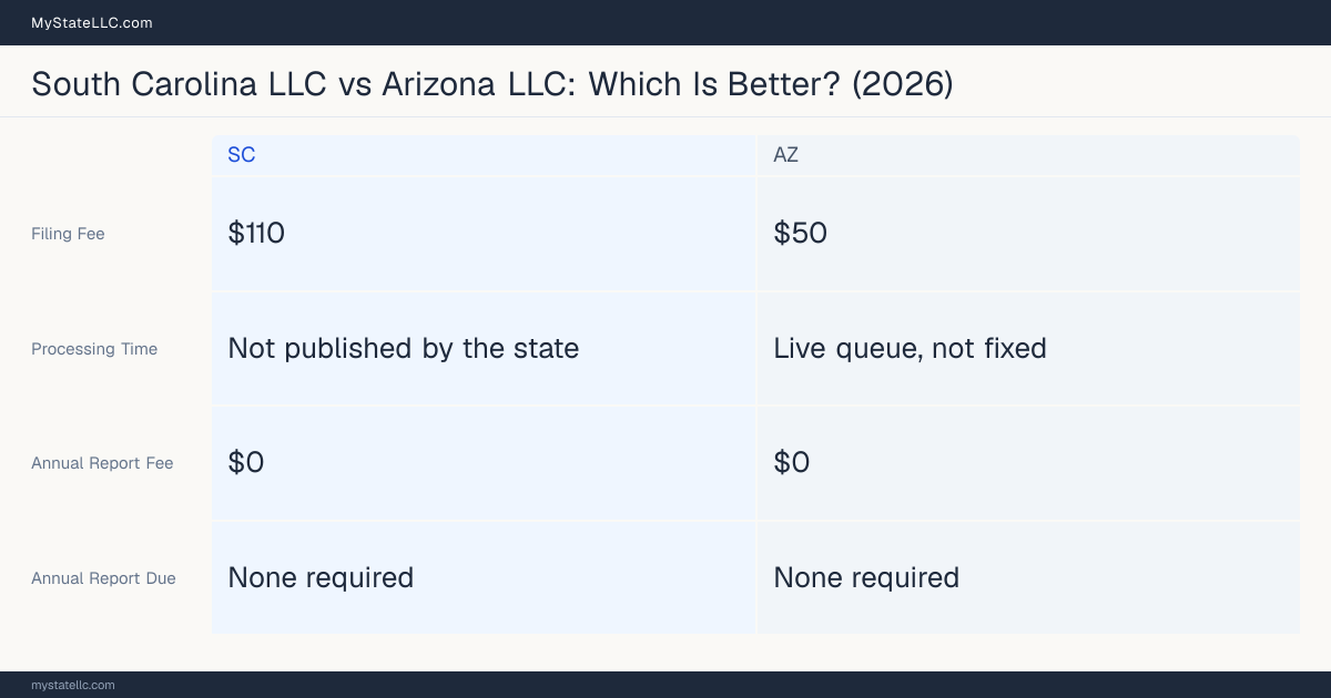Comparison chart of forming an LLC in South Carolina versus Arizona, contrasting filing fees, annual report cost and ongoing obligations across 8 factors. On balance this guide favours South Carolina.