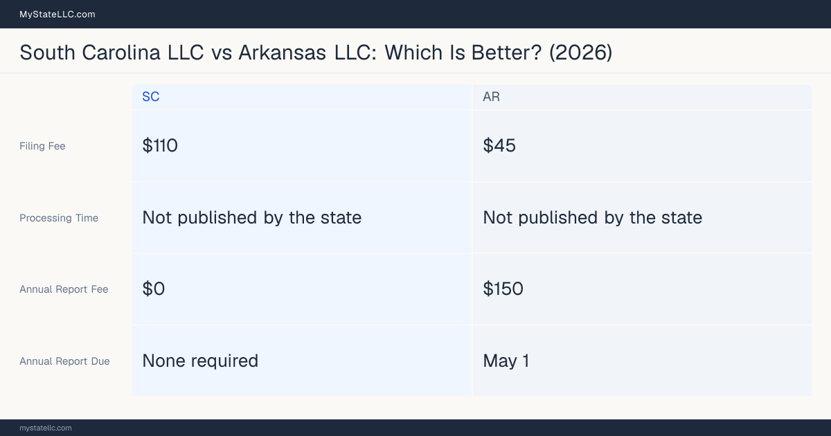 Comparison chart of forming an LLC in South Carolina versus Arkansas, contrasting filing fees, annual report cost and ongoing obligations across 8 factors. On balance this guide favours South Carolina.