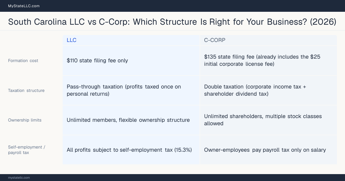 Comparison chart for South Carolina LLC versus C-Corp, contrasting liability, taxation and ongoing filing burden across 8 factors.