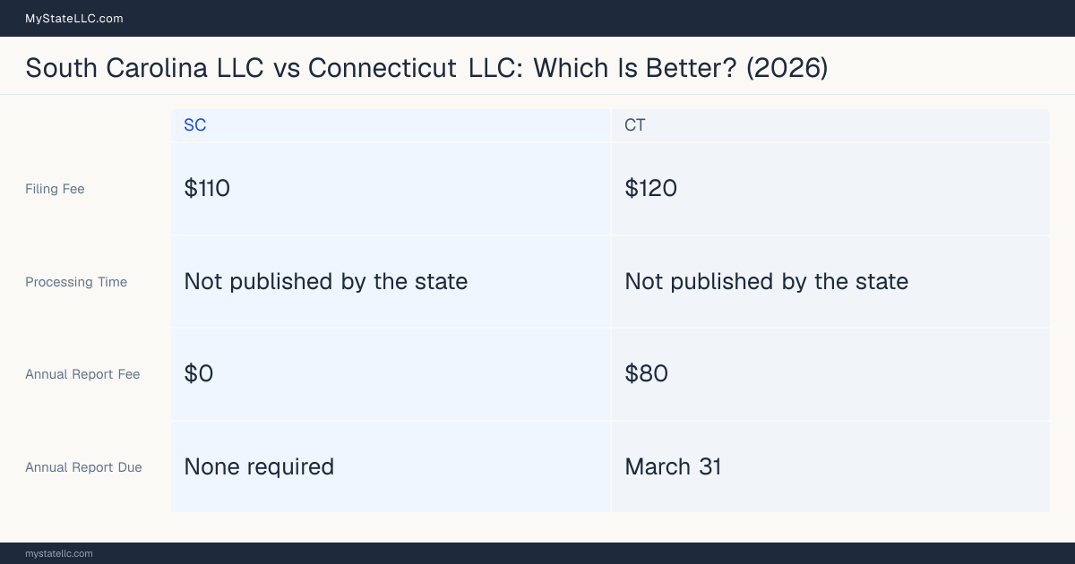 Comparison chart of forming an LLC in South Carolina versus Connecticut, contrasting filing fees, annual report cost and ongoing obligations across 8 factors. On balance this guide favours South Carolina.