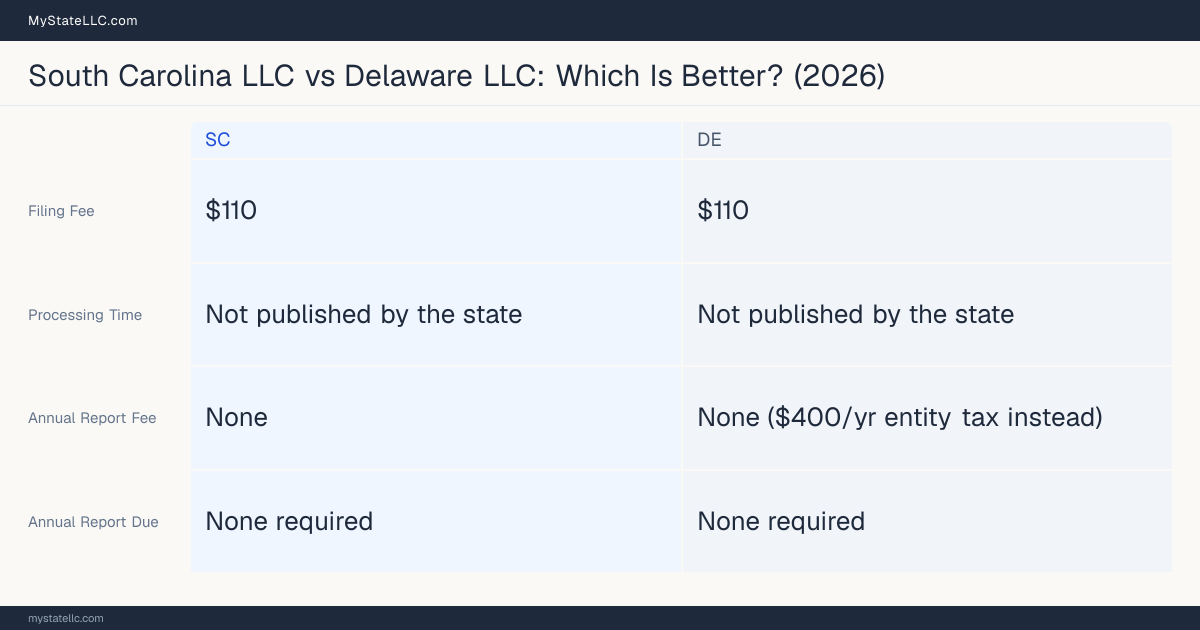 Comparison chart of forming an LLC in South Carolina versus Delaware, contrasting filing fees, annual report cost and ongoing obligations across 8 factors. On balance this guide favours South Carolina.
