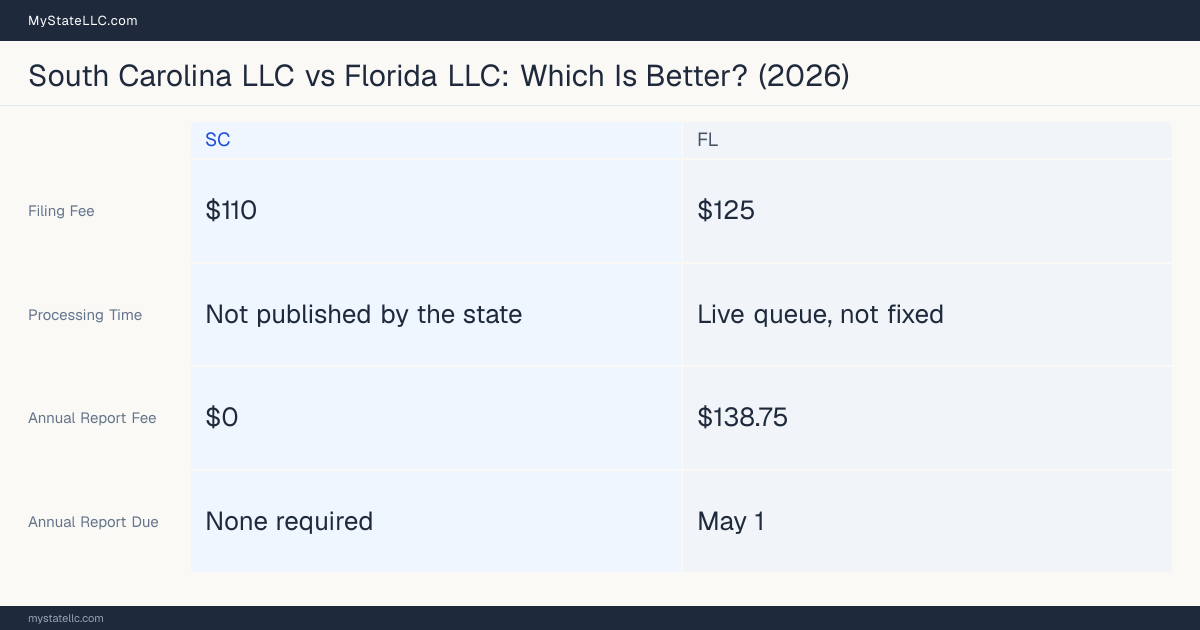 Comparison chart of forming an LLC in South Carolina versus Florida, contrasting filing fees, annual report cost and ongoing obligations across 8 factors. On balance this guide favours South Carolina.