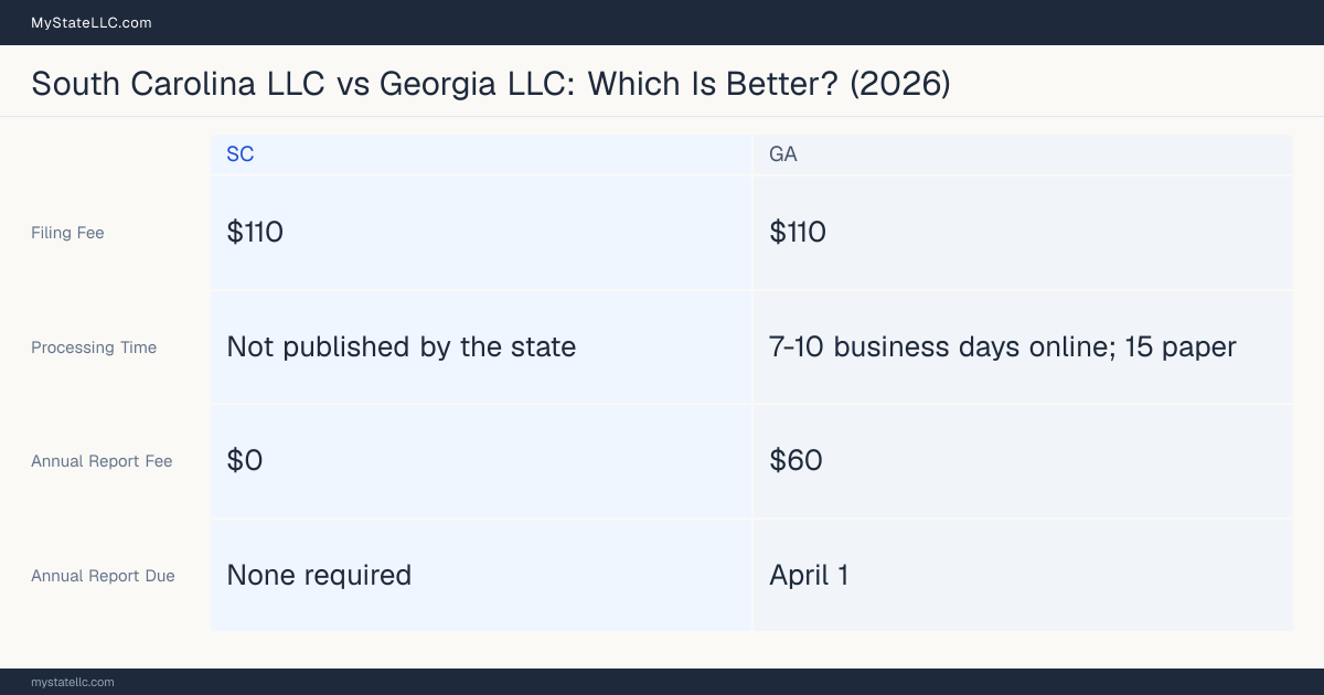 Comparison chart of forming an LLC in South Carolina versus Georgia, contrasting filing fees, annual report cost and ongoing obligations across 8 factors. On balance this guide favours South Carolina.