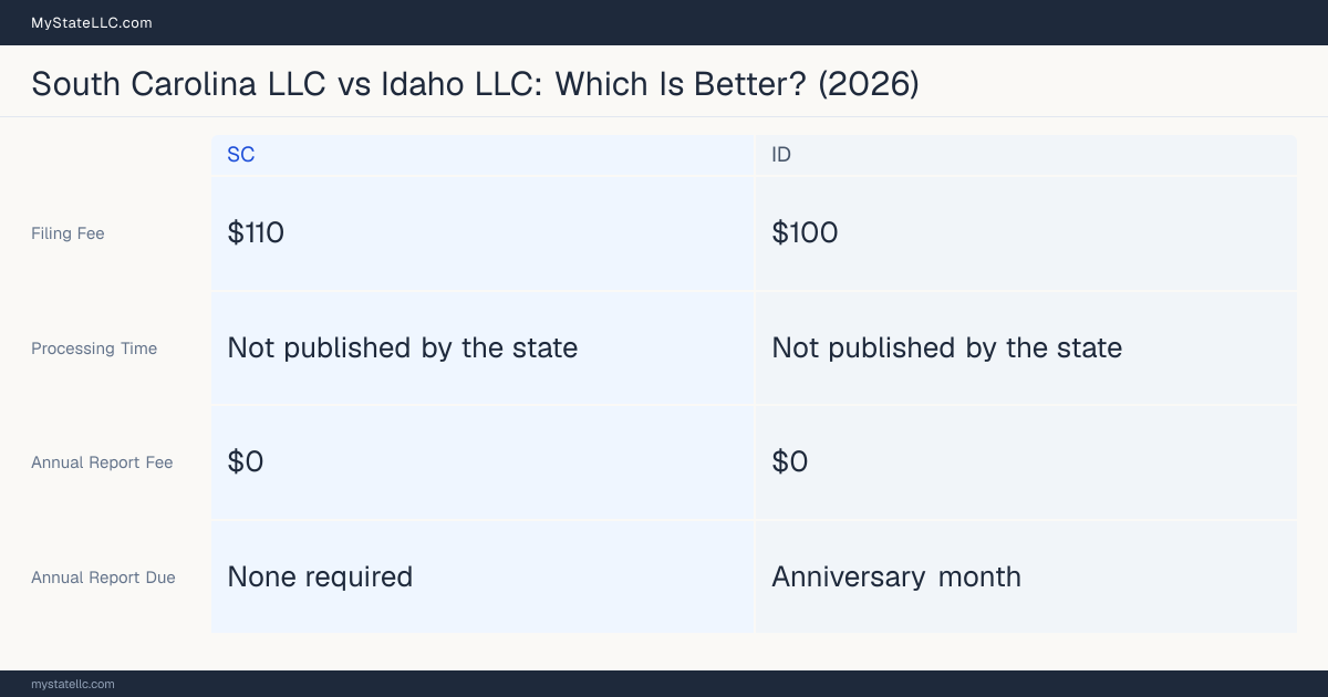 Comparison chart of forming an LLC in South Carolina versus Idaho, contrasting filing fees, annual report cost and ongoing obligations across 8 factors. On balance this guide favours South Carolina.
