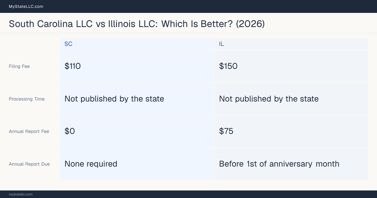 Comparison chart of forming an LLC in South Carolina versus Illinois, contrasting filing fees, annual report cost and ongoing obligations across 8 factors. On balance this guide favours South Carolina.