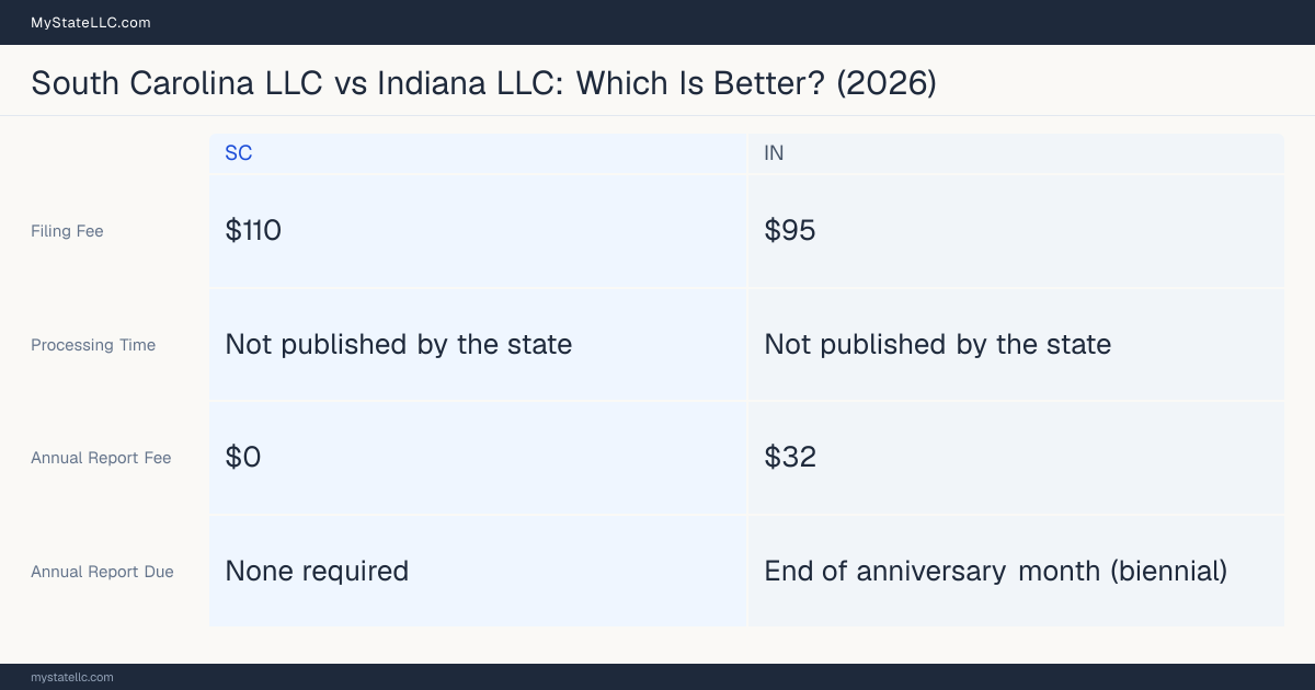 Comparison chart of forming an LLC in South Carolina versus Indiana, contrasting filing fees, annual report cost and ongoing obligations across 8 factors. On balance this guide favours South Carolina.