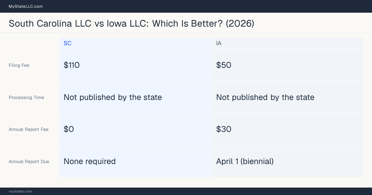 Comparison chart of forming an LLC in South Carolina versus Iowa, contrasting filing fees, annual report cost and ongoing obligations across 8 factors. On balance this guide favours South Carolina.
