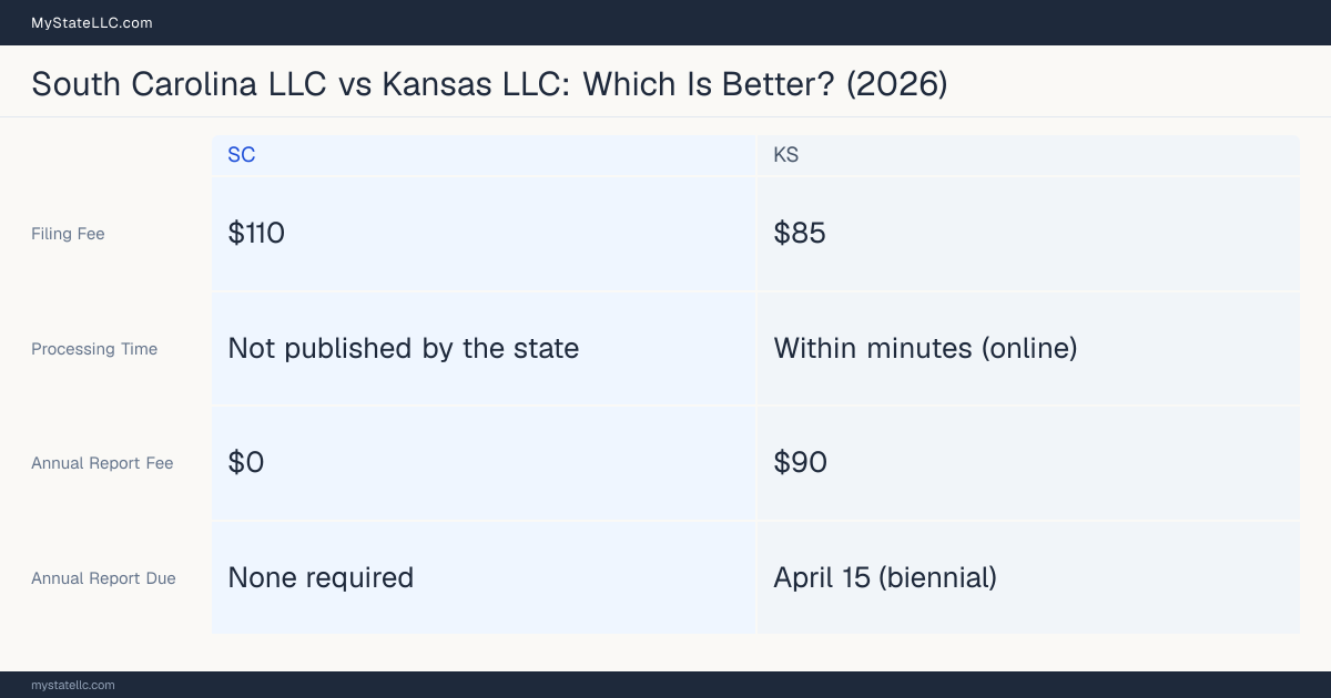 Comparison chart of forming an LLC in South Carolina versus Kansas, contrasting filing fees, annual report cost and ongoing obligations across 8 factors. On balance this guide favours South Carolina.
