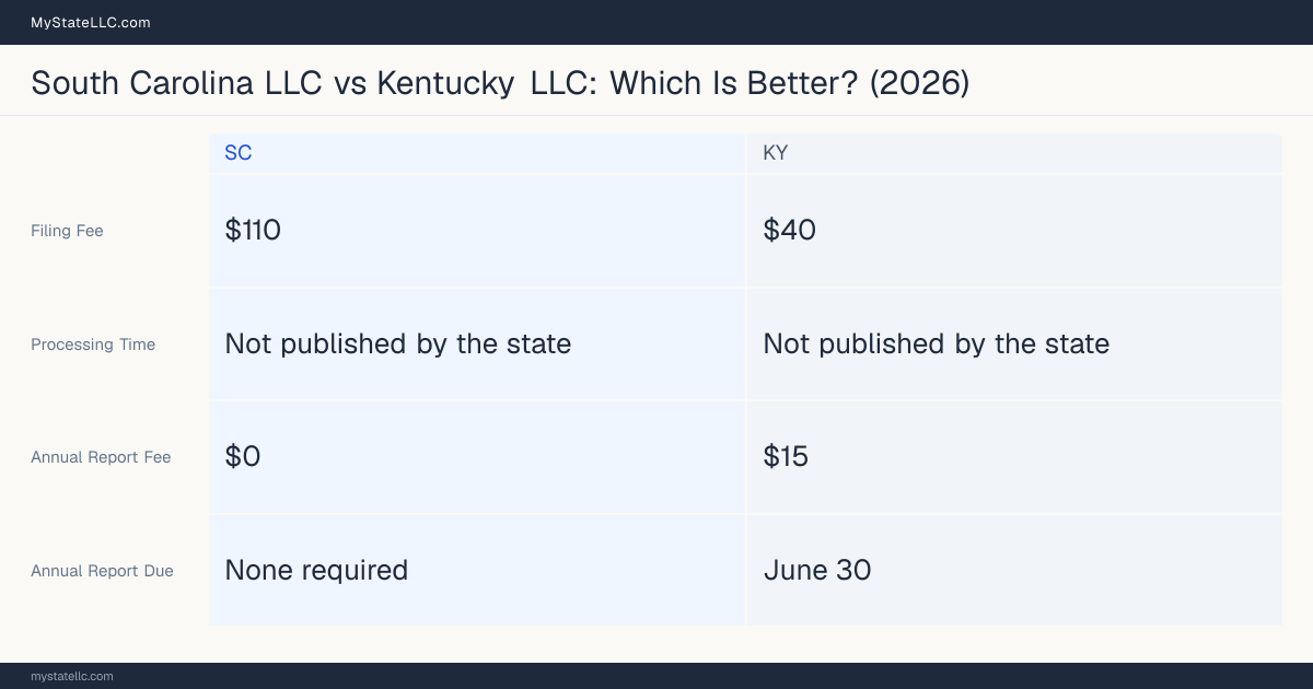 Comparison chart of forming an LLC in South Carolina versus Kentucky, contrasting filing fees, annual report cost and ongoing obligations across 8 factors. On balance this guide favours South Carolina.