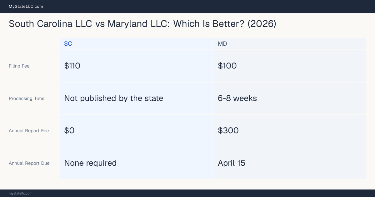 Comparison chart of forming an LLC in South Carolina versus Maryland, contrasting filing fees, annual report cost and ongoing obligations across 8 factors. On balance this guide favours South Carolina.
