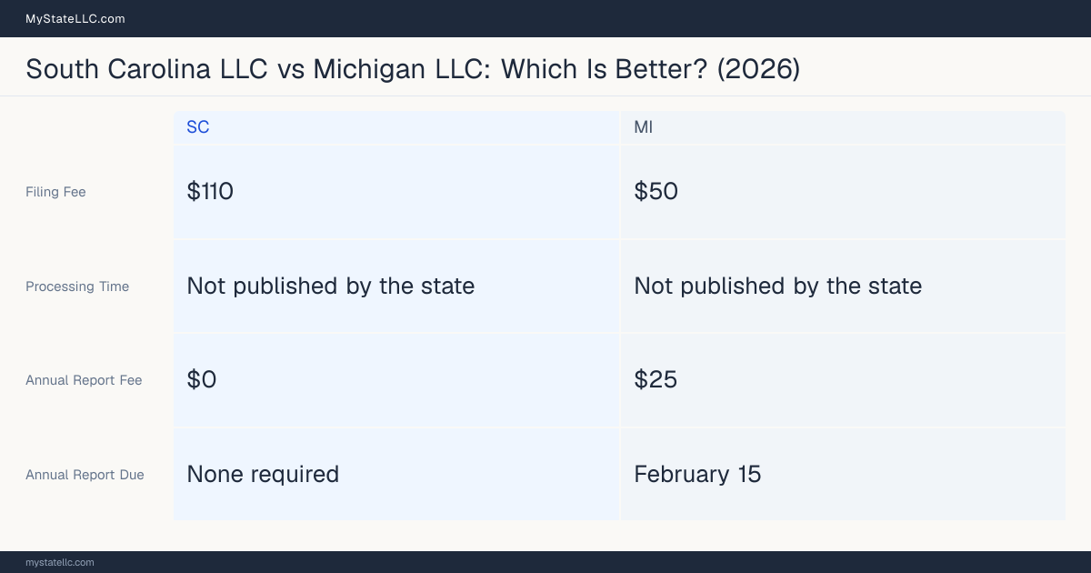 Comparison chart of forming an LLC in South Carolina versus Michigan, contrasting filing fees, annual report cost and ongoing obligations across 8 factors. On balance this guide favours South Carolina.