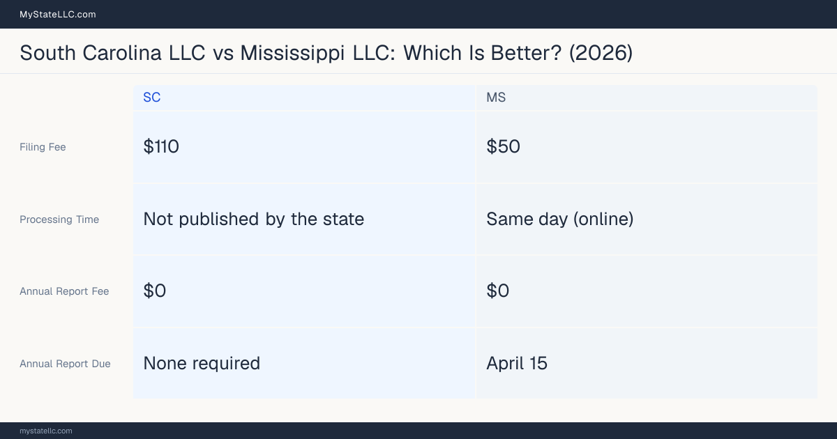 Comparison chart of forming an LLC in South Carolina versus Mississippi, contrasting filing fees, annual report cost and ongoing obligations across 8 factors. On balance this guide favours South Carolina.