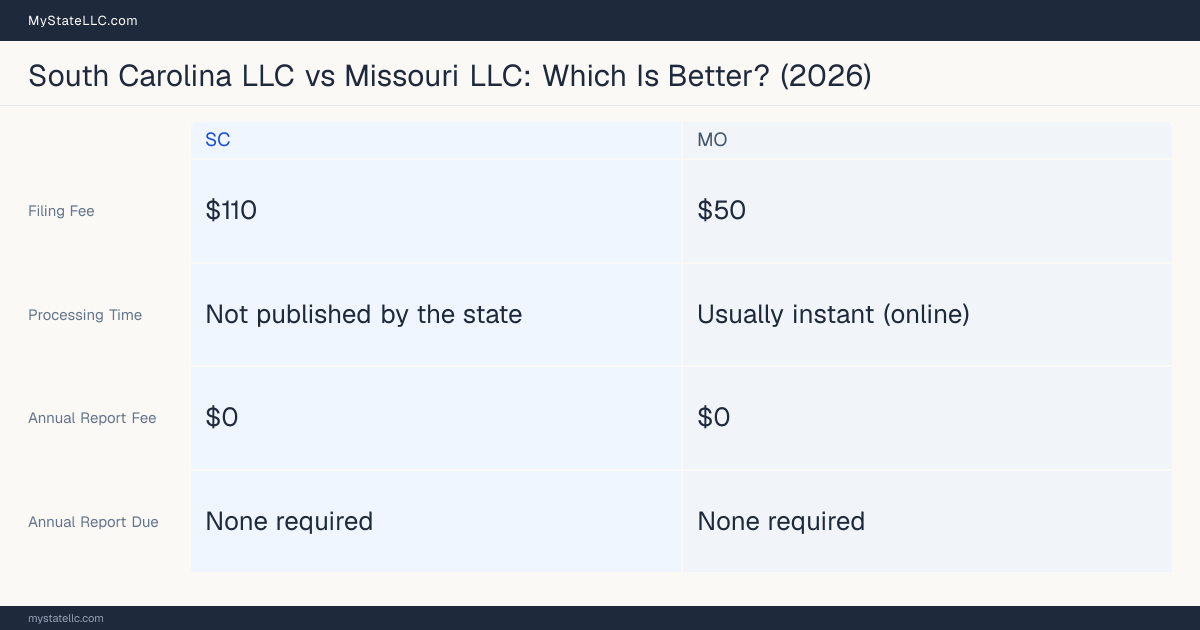 Comparison chart of forming an LLC in South Carolina versus Missouri, contrasting filing fees, annual report cost and ongoing obligations across 8 factors. On balance this guide favours South Carolina.