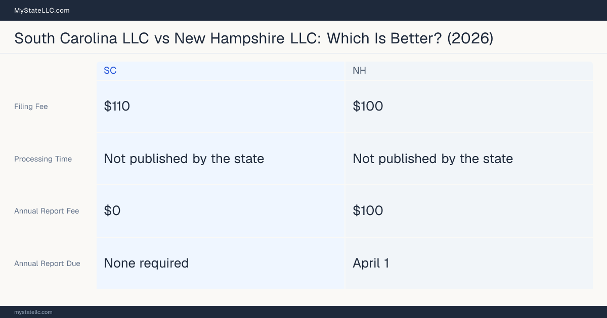 Comparison chart of forming an LLC in South Carolina versus New Hampshire, contrasting filing fees, annual report cost and ongoing obligations across 8 factors. On balance this guide favours South Carolina.