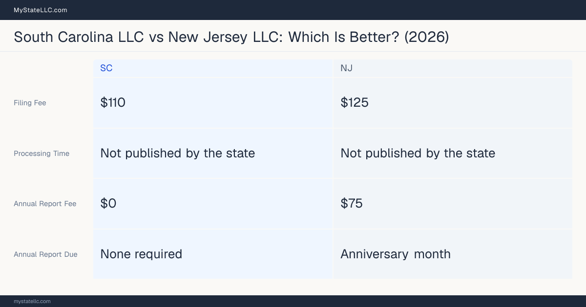 Comparison chart of forming an LLC in South Carolina versus New Jersey, contrasting filing fees, annual report cost and ongoing obligations across 8 factors. On balance this guide favours South Carolina.