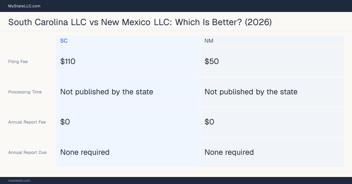 Comparison chart of forming an LLC in South Carolina versus New Mexico, contrasting filing fees, annual report cost and ongoing obligations across 8 factors. On balance this guide favours South Carolina.