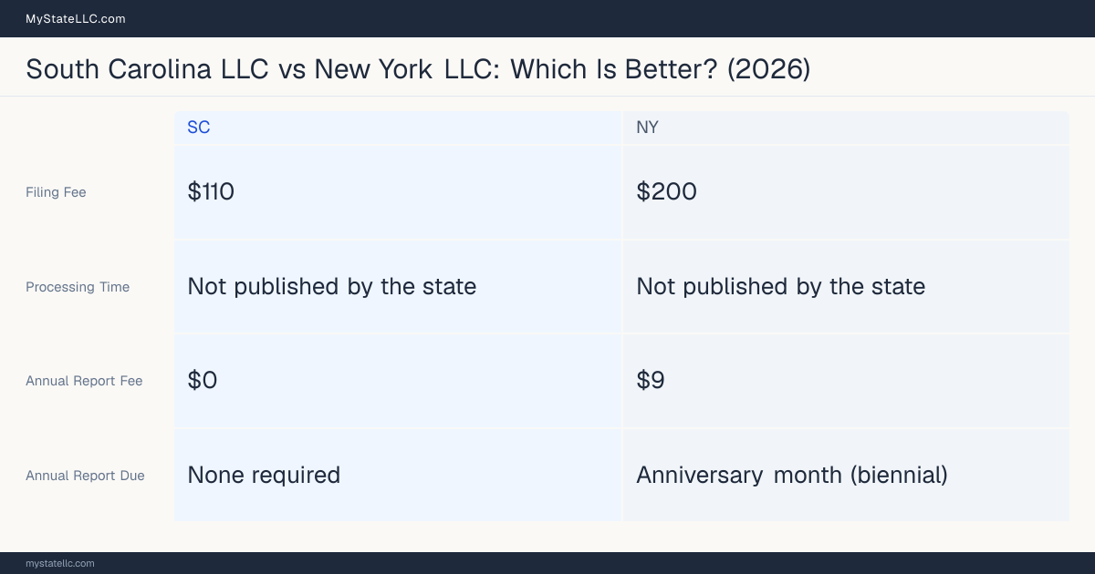 Comparison chart of forming an LLC in South Carolina versus New York, contrasting filing fees, annual report cost and ongoing obligations across 8 factors. On balance this guide favours South Carolina.
