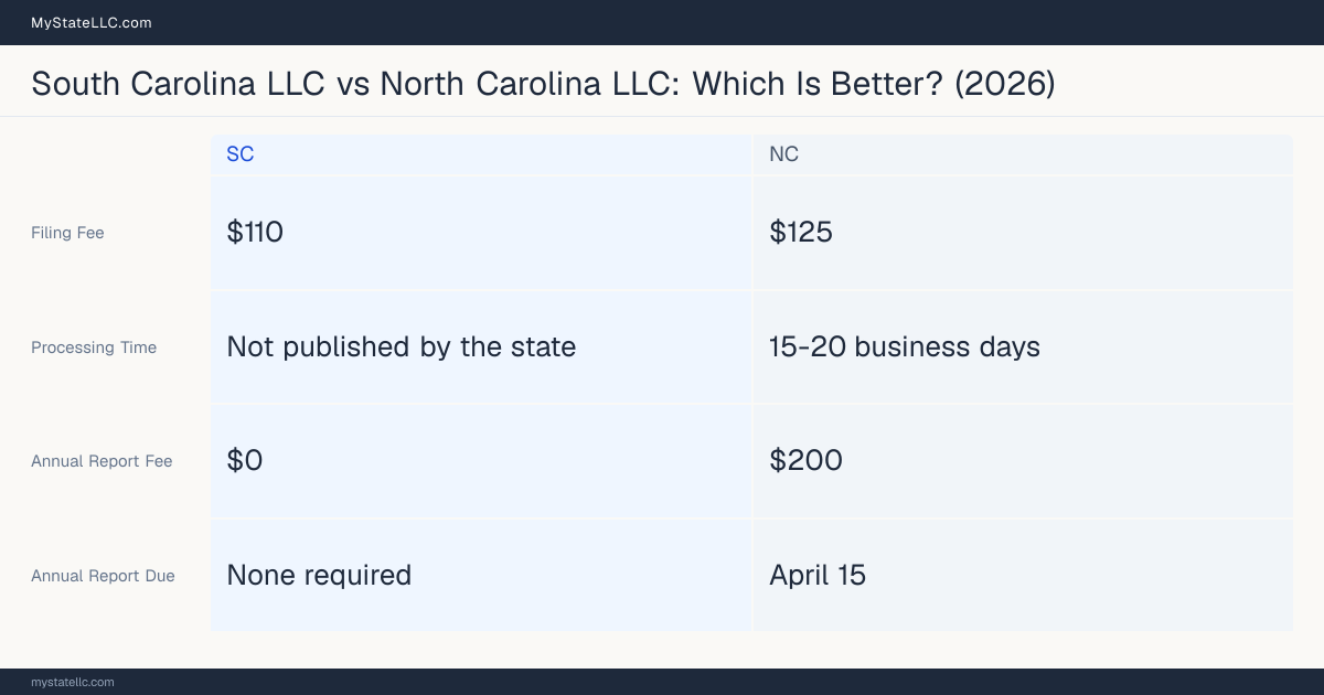 Comparison chart of forming an LLC in South Carolina versus North Carolina, contrasting filing fees, annual report cost and ongoing obligations across 8 factors. On balance this guide favours South Carolina.