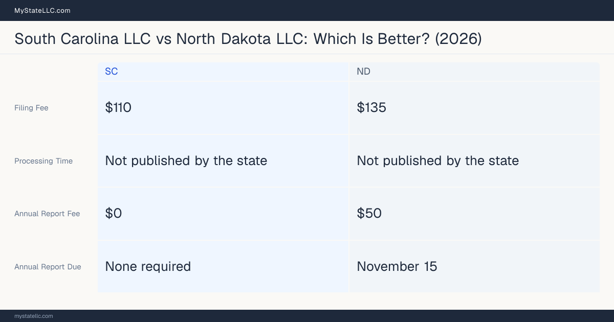 Comparison chart of forming an LLC in South Carolina versus North Dakota, contrasting filing fees, annual report cost and ongoing obligations across 8 factors. On balance this guide favours South Carolina.