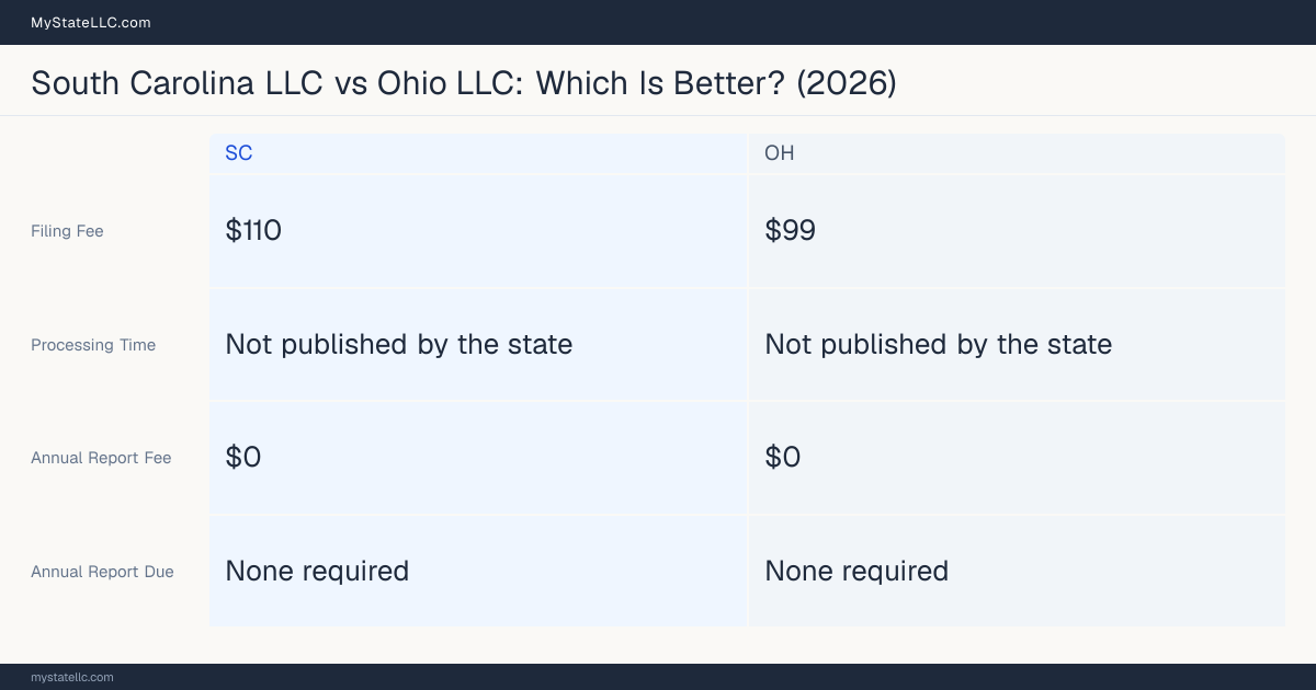Comparison chart of forming an LLC in South Carolina versus Ohio, contrasting filing fees, annual report cost and ongoing obligations across 8 factors. On balance this guide favours South Carolina.