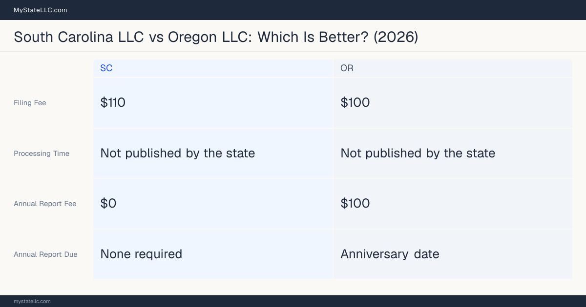 Comparison chart of forming an LLC in South Carolina versus Oregon, contrasting filing fees, annual report cost and ongoing obligations across 8 factors. On balance this guide favours South Carolina.