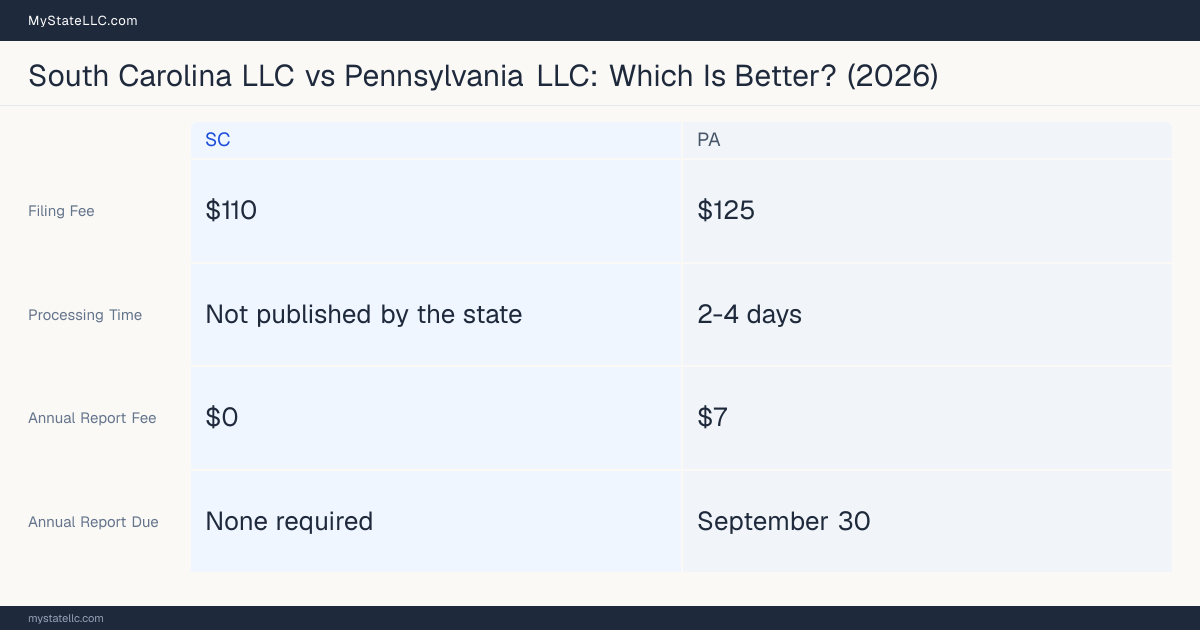 Comparison chart of forming an LLC in South Carolina versus Pennsylvania, contrasting filing fees, annual report cost and ongoing obligations across 8 factors. On balance this guide favours South Carolina.