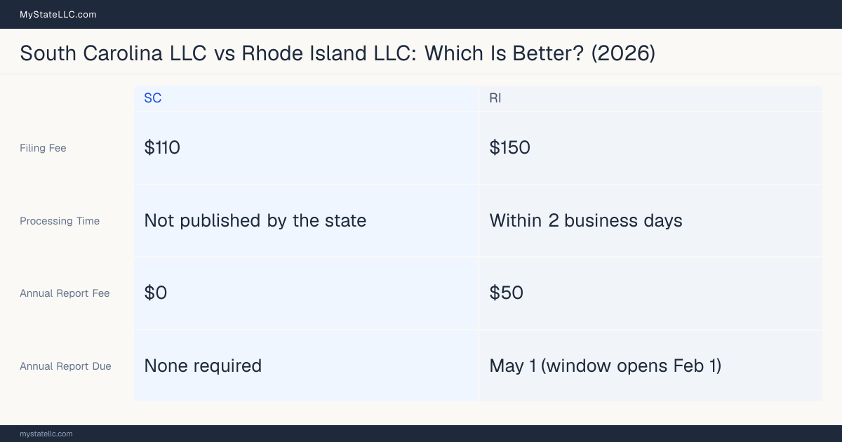 Comparison chart of forming an LLC in South Carolina versus Rhode Island, contrasting filing fees, annual report cost and ongoing obligations across 8 factors. On balance this guide favours South Carolina.