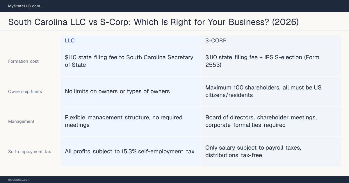 Comparison chart for South Carolina LLC versus S-Corp, contrasting liability, taxation and ongoing filing burden across 8 factors.