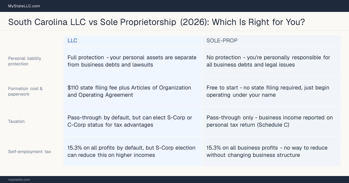 Comparison chart for South Carolina LLC versus Sole Proprietorship, contrasting liability, taxation and ongoing filing burden across 8 factors.