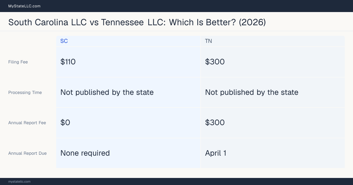 Comparison chart of forming an LLC in South Carolina versus Tennessee, contrasting filing fees, annual report cost and ongoing obligations across 8 factors. On balance this guide favours South Carolina.