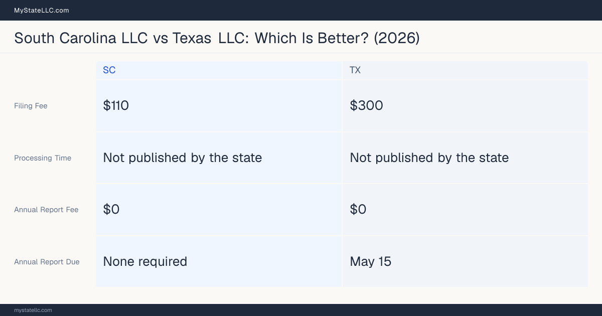 Comparison chart of forming an LLC in South Carolina versus Texas, contrasting filing fees, annual report cost and ongoing obligations across 8 factors. On balance this guide favours South Carolina.