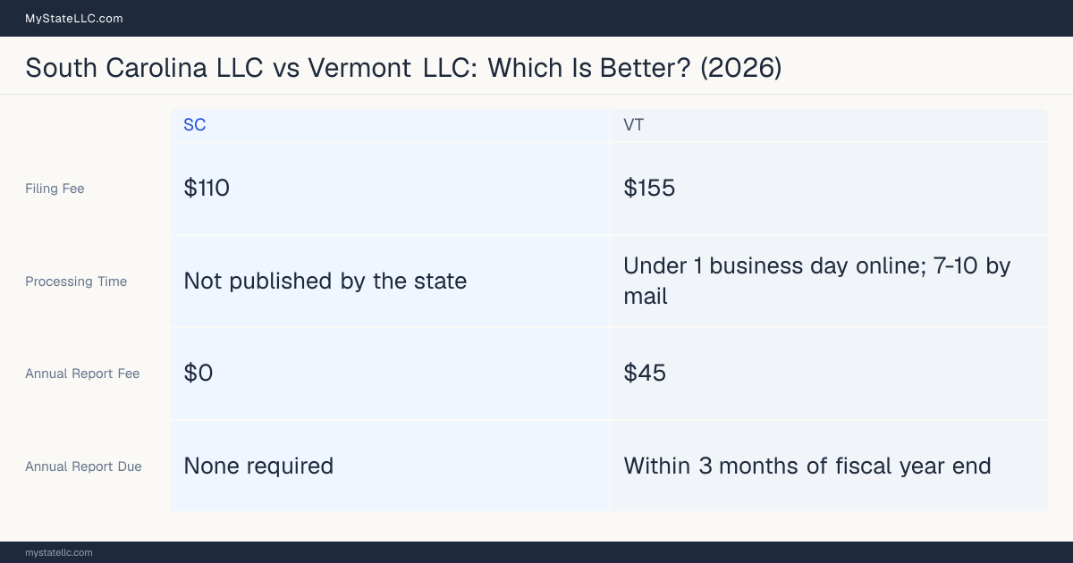 Comparison chart of forming an LLC in South Carolina versus Vermont, contrasting filing fees, annual report cost and ongoing obligations across 8 factors. On balance this guide favours South Carolina.