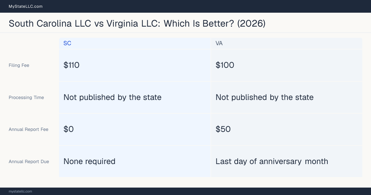 Comparison chart of forming an LLC in South Carolina versus Virginia, contrasting filing fees, annual report cost and ongoing obligations across 8 factors. On balance this guide favours South Carolina.
