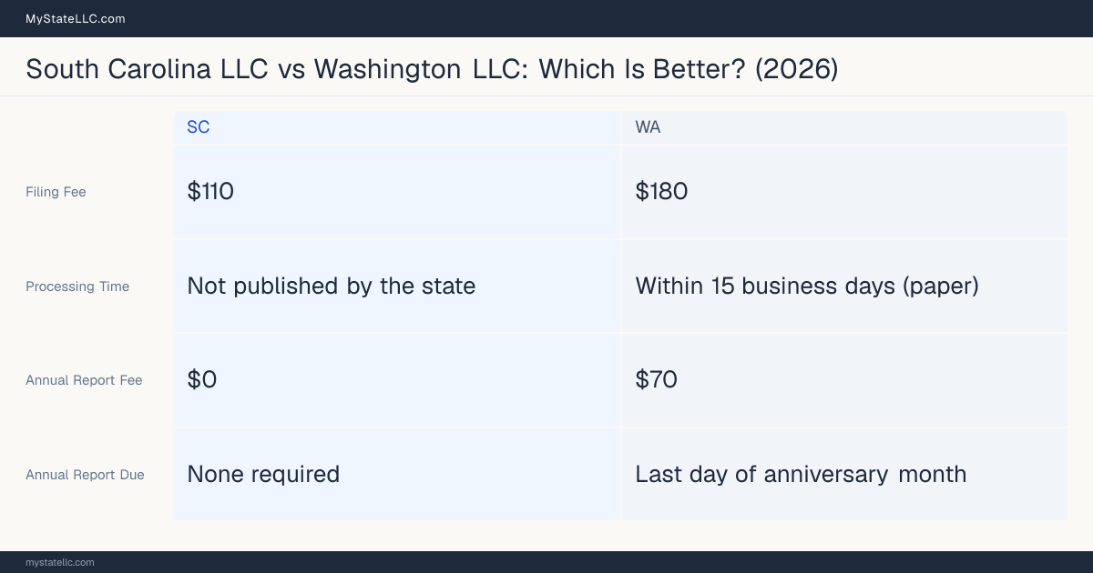 Comparison chart of forming an LLC in South Carolina versus Washington, contrasting filing fees, annual report cost and ongoing obligations across 8 factors. On balance this guide favours South Carolina.